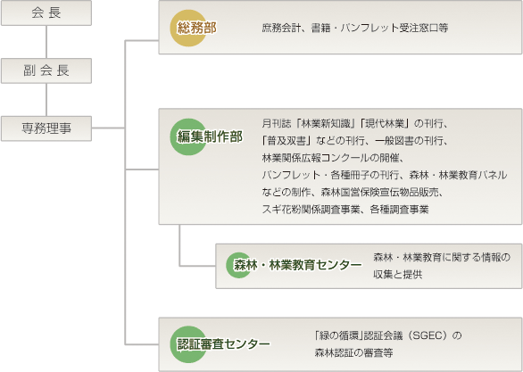 イメージ：全林協組織図