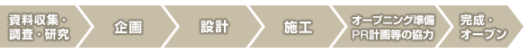 フロー図：展示施設ができるまでの流れ