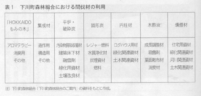 表 下川町森林組合における間伐材利用