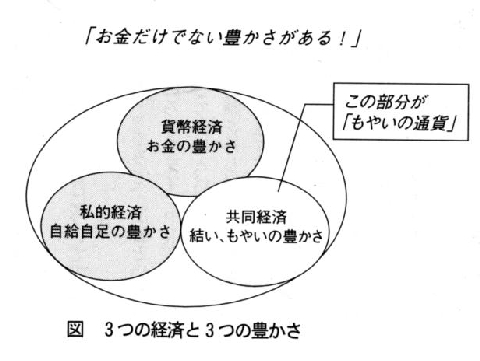 図　３つの経済と３つの豊かさ